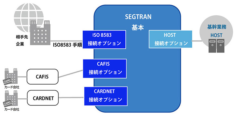 SEGTRAN ISO8583構成図