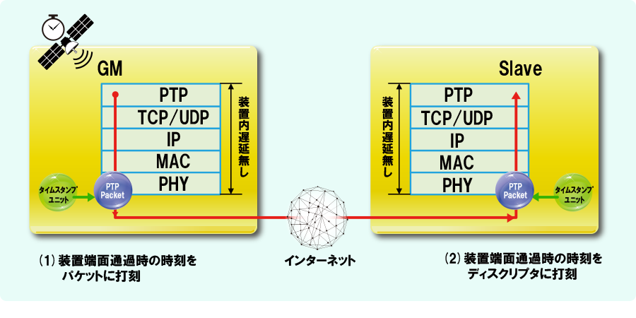 うるう秒コラム５：ハードウェアタイムスタンプ