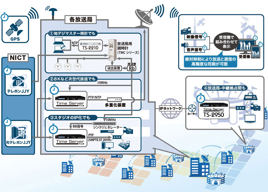 8K、スタジオのIP化、地デジマスター時計、ライブ中継の時刻同期ニーズにお応えします