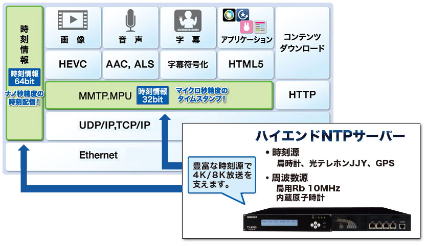 豊富な時刻源で4K/8K放送を支えるハイエンドNTPサーバー。時刻源：局時計、光テレホンJJY、GPS　周波数源：局用Rb 10MHz、内蔵原子時計