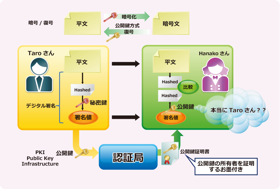 PKI:Public Key Infrastructure(公開鍵暗号基盤)
