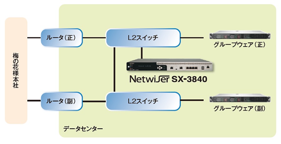 株式会社梅の花様 構成図