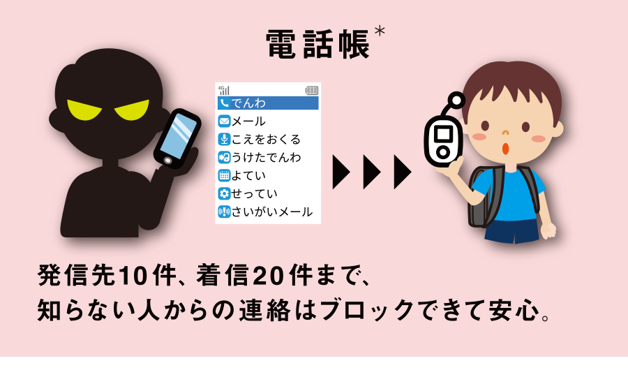 みまもりケータイ4 Softbank 601si セイコーソリューションズ