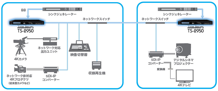 IPネットワークによる局間伝送とPTP（SMPTE ST 2059）による時刻同期