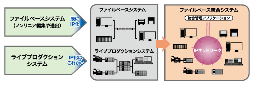 ライブプロダクションシステムのIP化とPTPによる時刻同期