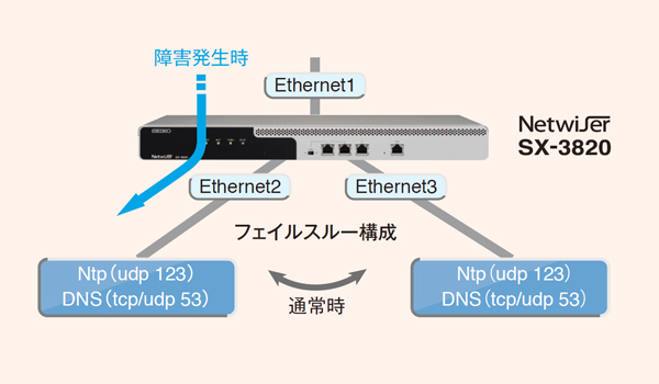 障害発生時：Netwiser　SX-3820