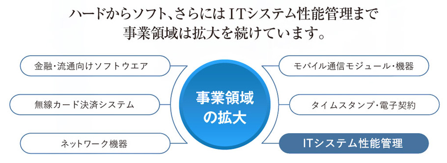 ハードからソフト、さらにはITシステム性能管理まで事業領域は拡大を続けています。