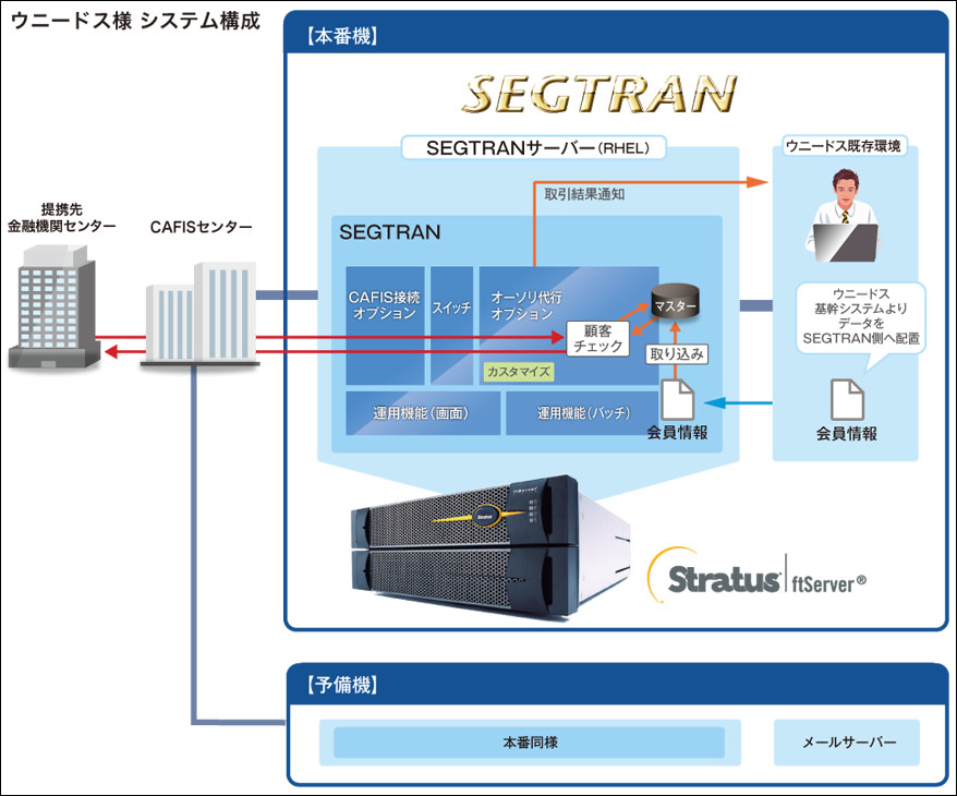 ウニードス様導入事例　システム構成