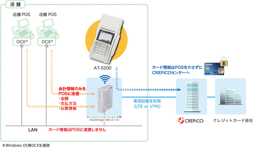 POS連動サービス構成図