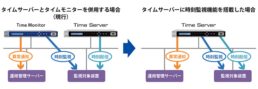 タイムサーバー 時刻監視機能