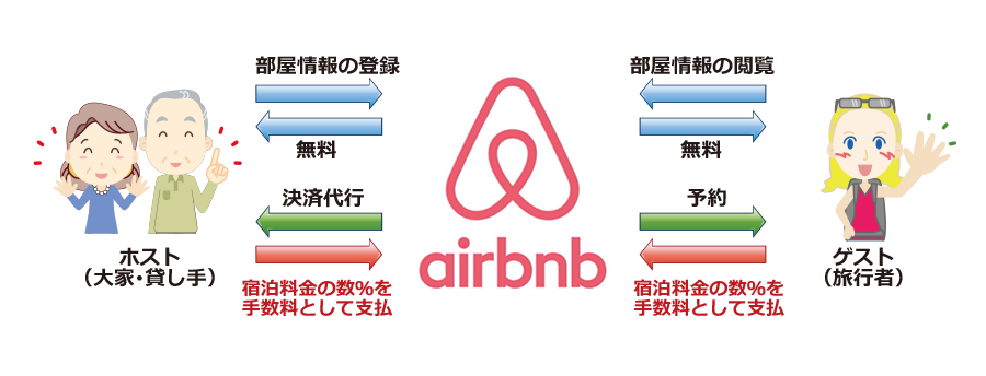 Airbnb（エアビーアンドビー）とは