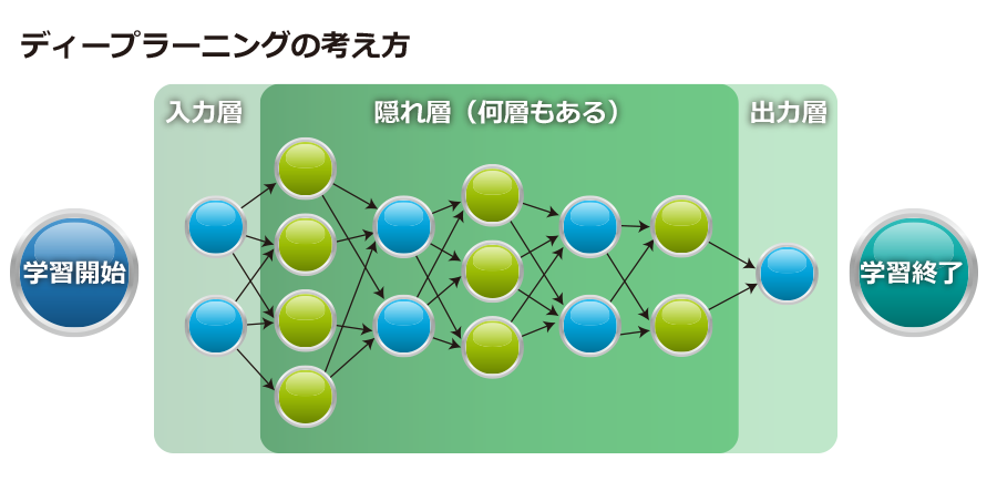 サイバーセキュリティコラム　04　ディープラーニングの考え方