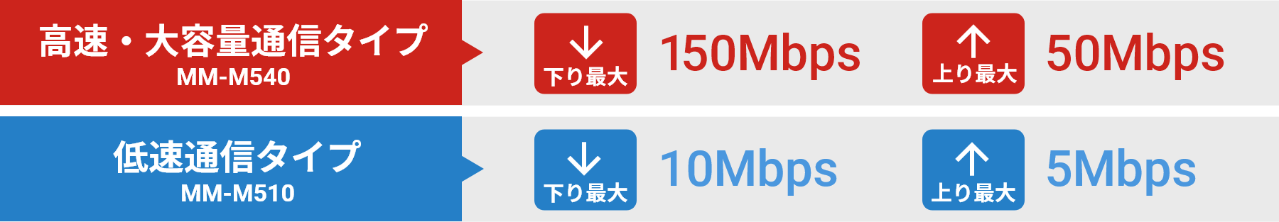 高速・大容量通信タイプ MM-M540 下り最大150Mbps 上り最大50Mbps / 低速通信タイプMM-M510 下り最大10Mbps 上り最大5Mbps