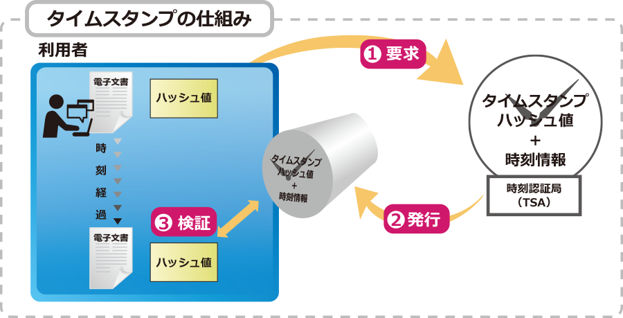 電子記録の 正しさ を保証する技術 後編 デジタルエビデンスの最前線 第4回 セイコーソリューションズ