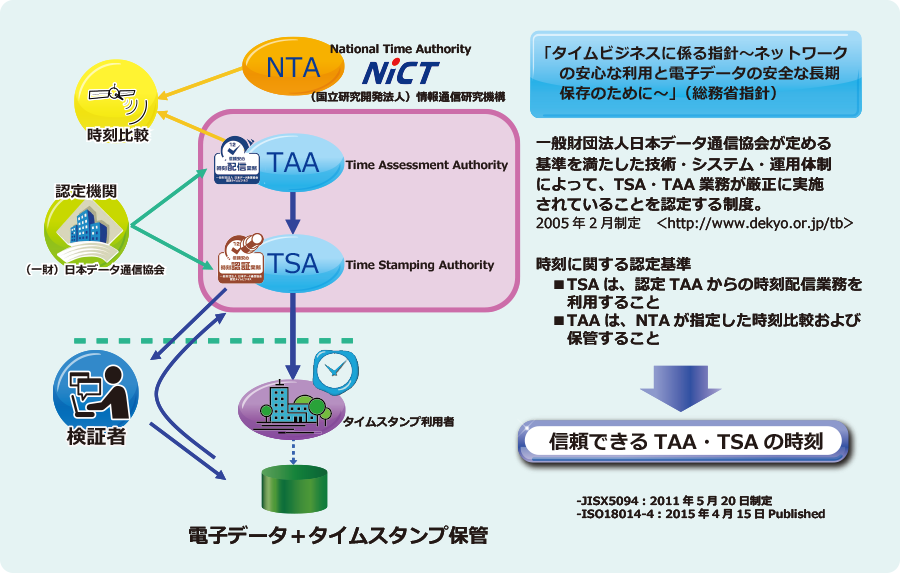 図4-3 タイムビジネス信頼・安心認定制度