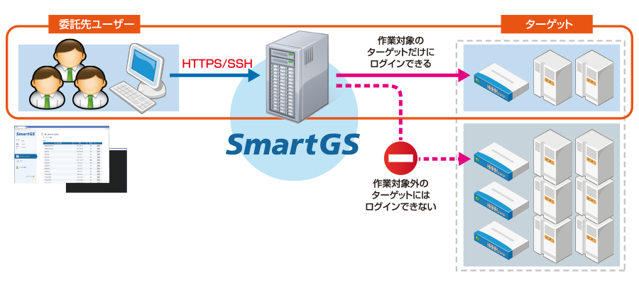 ユーザ認証・アクセス管理機能