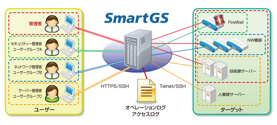 ゲートウェイサーバー SmartGS　概要図