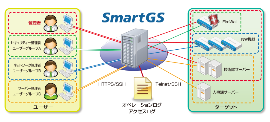 ゲートウェイサーバー SmartGS 概要図