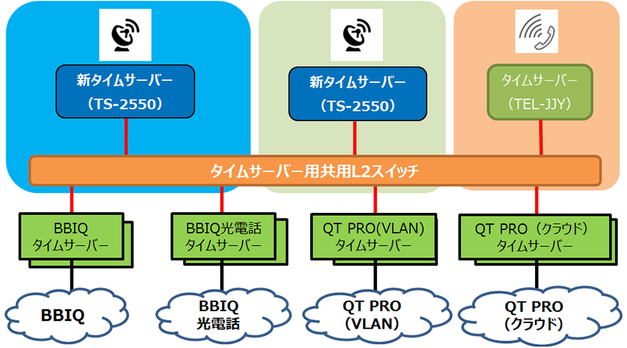 QTnet　コンソールサーバー SmartCSシリーズ　事例　構成図