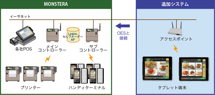 Linkto セルフオーダー構成図