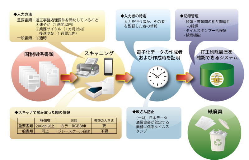 電子帳簿保存法スキャナー保存の要件