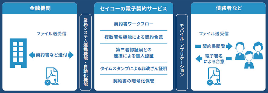 セイコーの｢電子契約ソリューション｣を使用した､住宅ローン契約業務の流れ