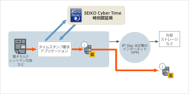 構成例（医療情報保存のアウトソーシング）