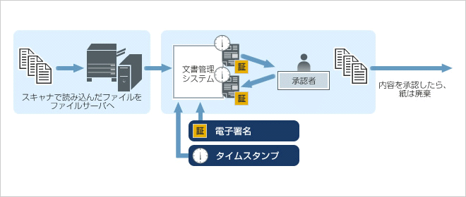 構成例