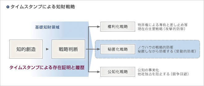 タイムスタンプによる知財戦略