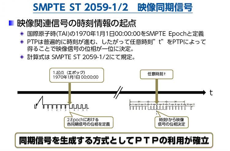 映像関連信号の時刻情報の起点　「SMPTE ST 2059 映像同期信号」