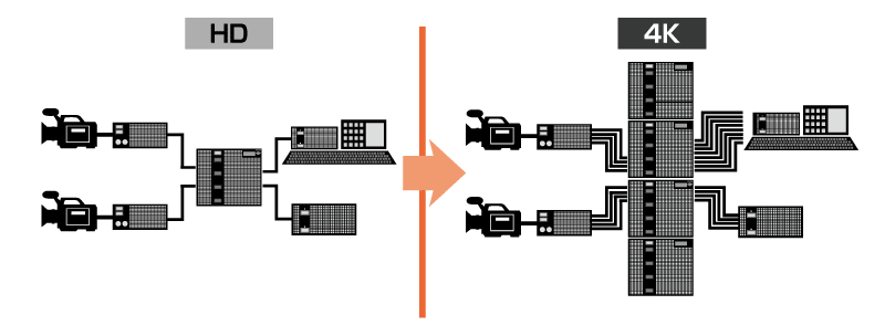 4Kでは、SDIケーブル接続だとケーブル数が膨大な数に