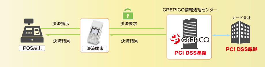 PCI DSS準拠外回り接続　構成例