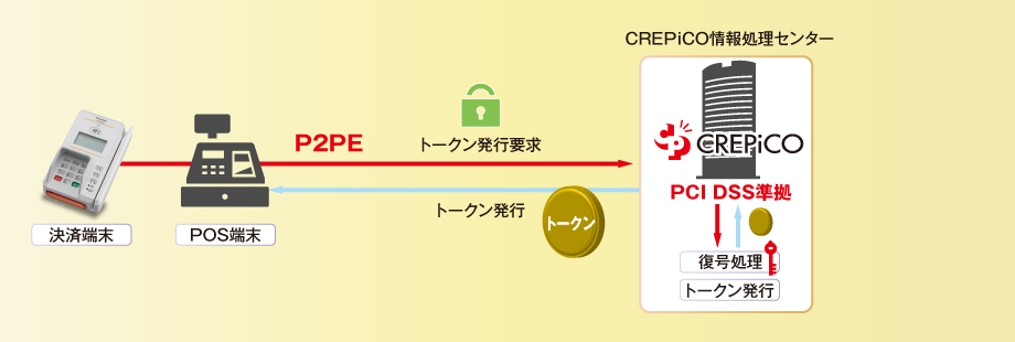 トークナイゼーション（PCI DSS準拠）　構成例