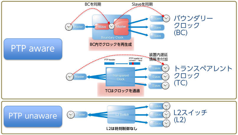 L2、BC、TCの違い