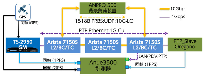 L2/BC/TCでの相互接続テストの測定環境