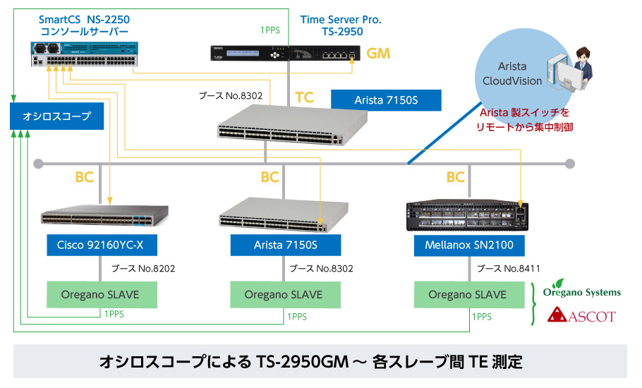 オシロスコープによるTS-2950GM（タイムサーバー）～各スレーブ間TE測定