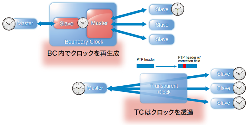 バウンダリークロックとトランスペアレントクロックの動作イメージ