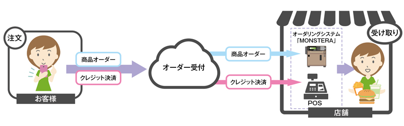 サービス概要図