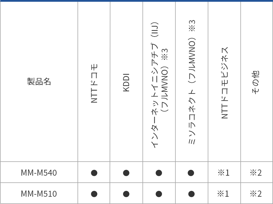 NTTドコモ／KDDI／IIJ ※3／ミソラコネクト ※3／NTTドコモビジネス ※1／その他 ※2