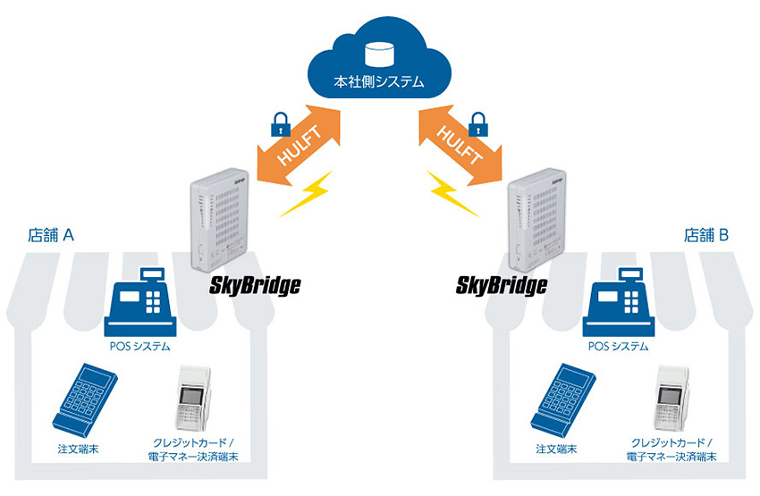 HULFT利用によるセキュアかつ確実なLTE回線通信の提供