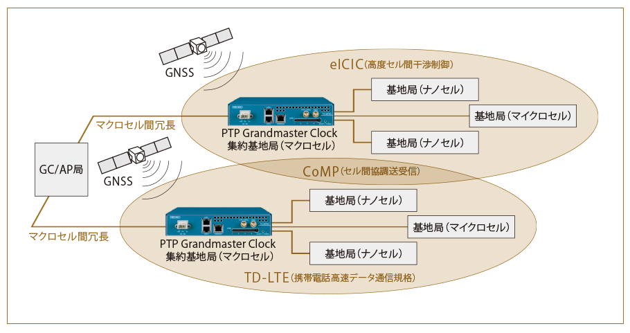 LTE-Advanced対応の集約基地局に設置することで、配下となる基地局に対して高精度な時刻同期が可能