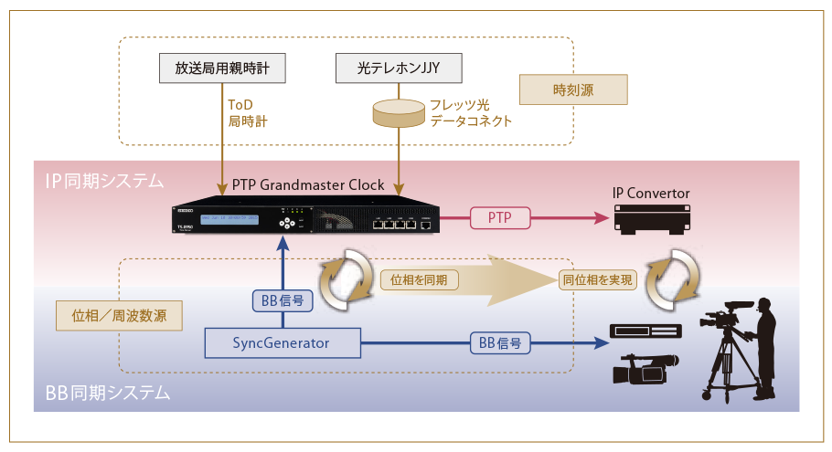 Video over IPシステム移行時にも従来のBlack Burst環境から新たなGNSS環境への切り替えが容易。