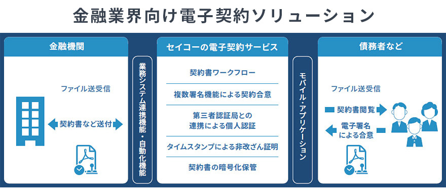 金融業界向け電子契約ソリューション