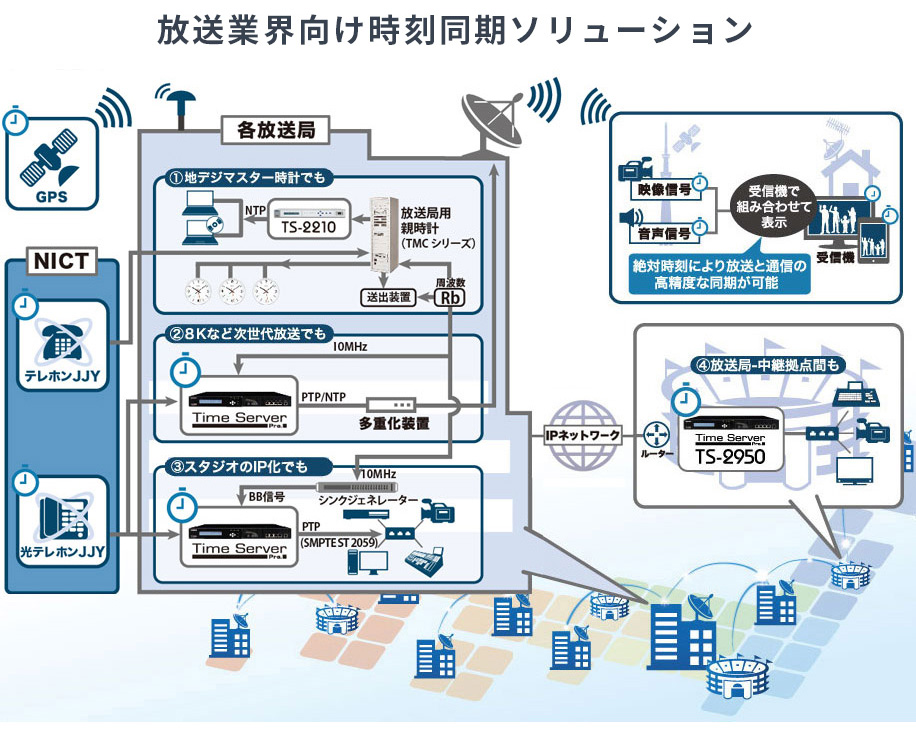 放送業界向け時刻同期ソリューション