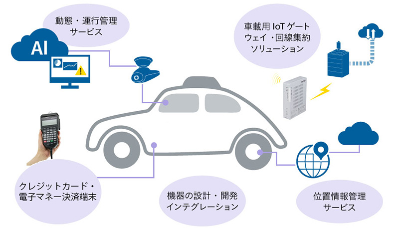 運輸・車載向けソリューション