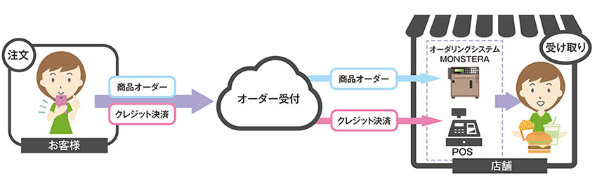 Linktoモバイルオーダー for テイクアウト サービス概要図