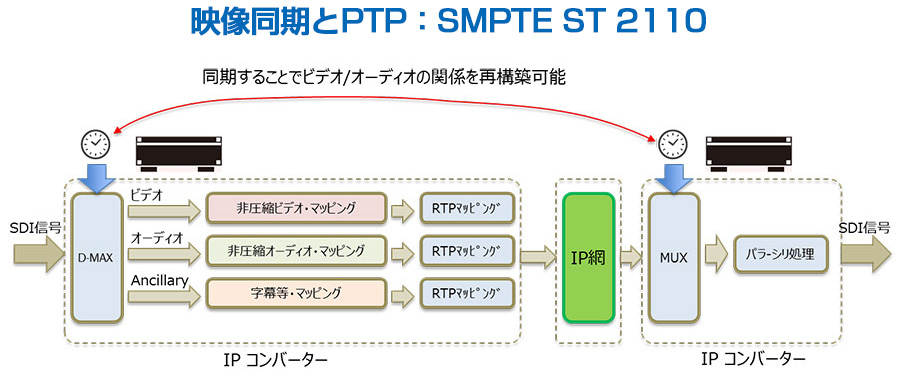 同期することでビデオ/オーディオの関係を再構築可能