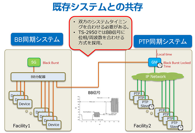 ・双方のシステムタイミングを合わせる必要がある。・TS-2950では、BB信号に位相/周波数を合わせる方式を採用。