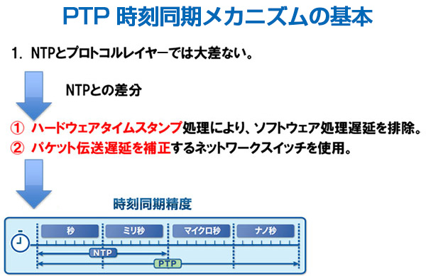 1.ハードウエアタイムスタンプ処理により、ソフトウエア処理遅延を排除。　2.パケット伝送処理を補正するネットワークスイッチを使用。