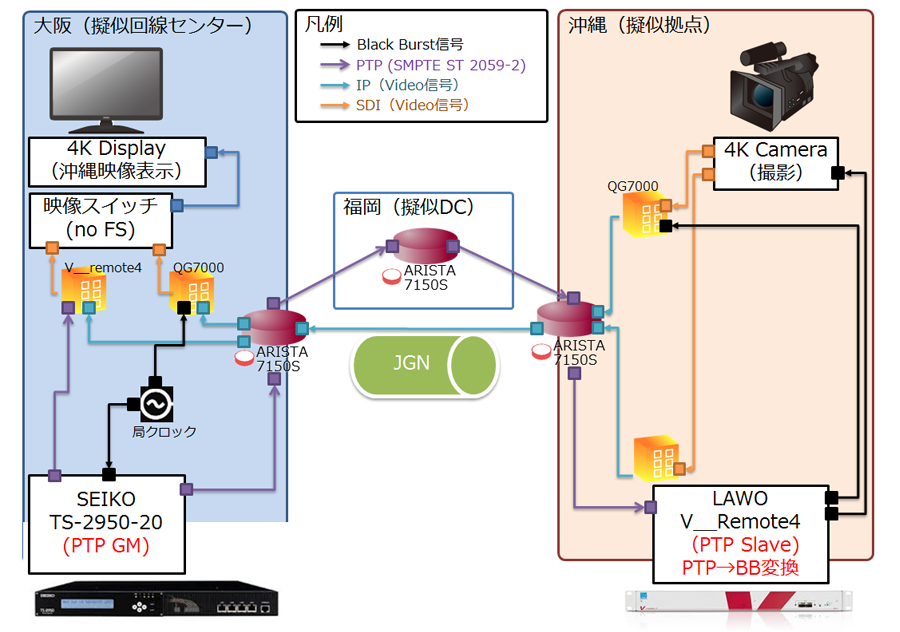 PTP長距離伝送実験・構成概要